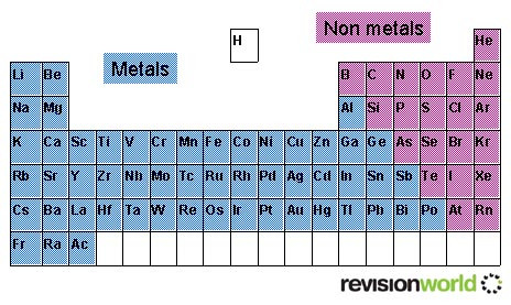 The Periodic Table Revision World