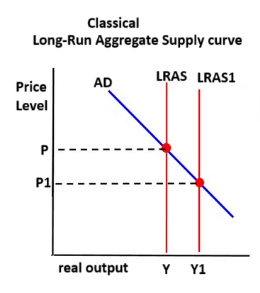 Classical Long-Run Aggregate Supply curve