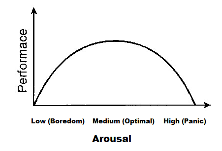 Inverted U Theory Diagram