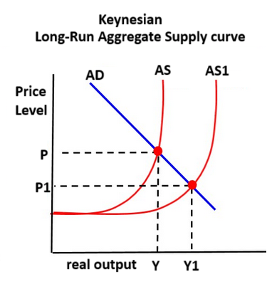 Keynesian Long-Run Aggregate Supply curve