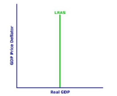 Long Run Aggregate Supply Curve