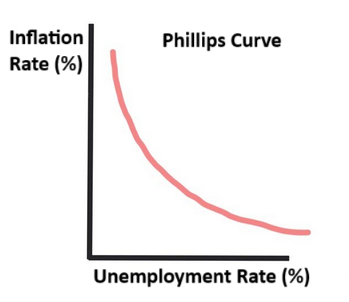 The Phillips Curve