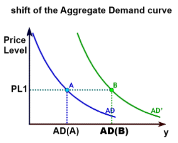 Shift of the Aggregate Demand curve