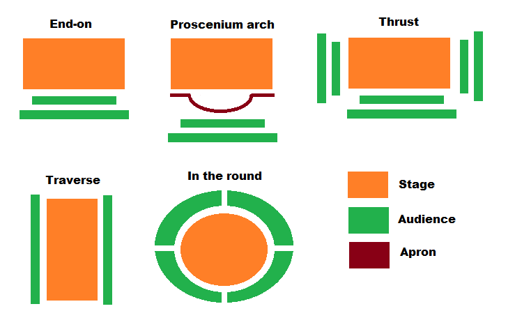 Types of staging in Theatre