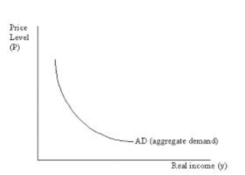 aggregate demand curve