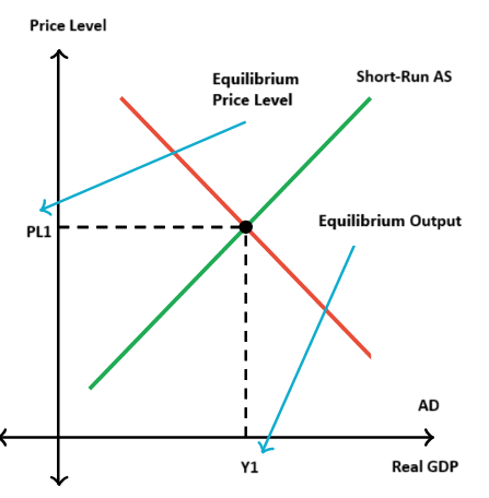 aggregate demand-aggregate supply (AD-AS) model