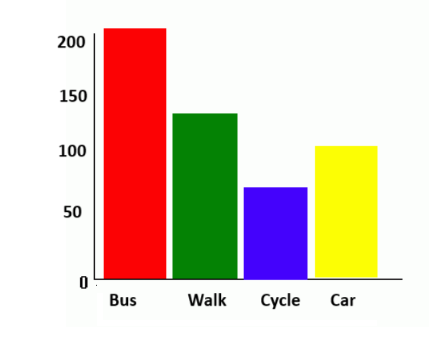 Bar chart