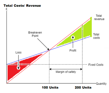 Break Even Graph Example