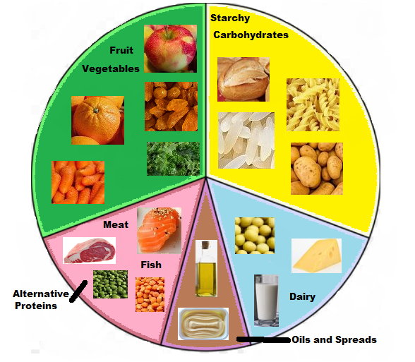 The Eatwell Guide