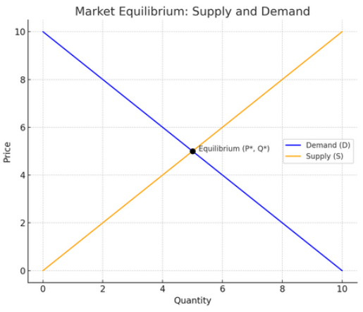 market equilibrium supply and demand diagram