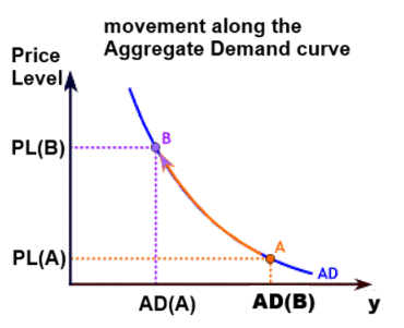 movement along the Aggregate Demand curve