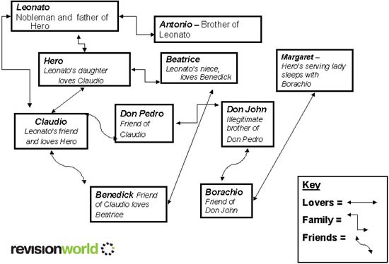 Key Characters Revision World