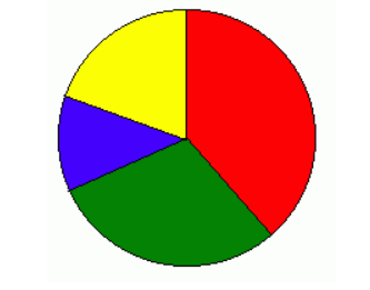 Pie Charts