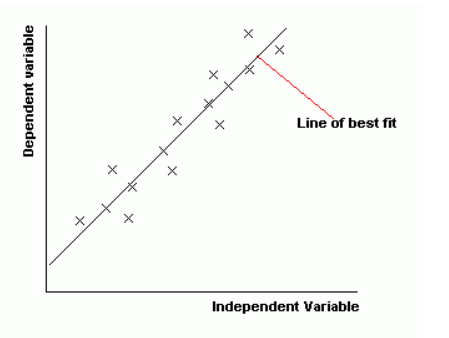 Scatter graphs