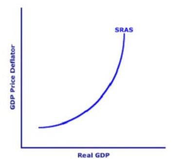 short term aggregate supply curve