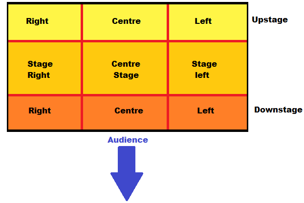 The Nine Stage Positions