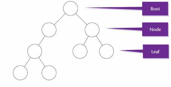 Almost complete binary tree