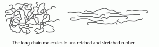 Rubber - A-Level Physics Revision