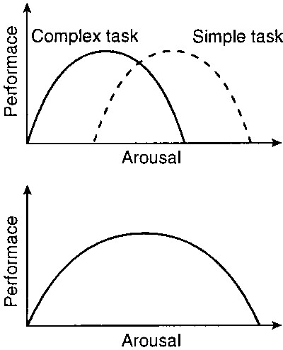 Inverted U Theory Explained – Sport Science Insider