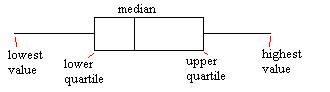 box and whisker plot labeled