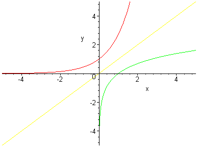 Exponentials And Logarithms Maths A Level Revision