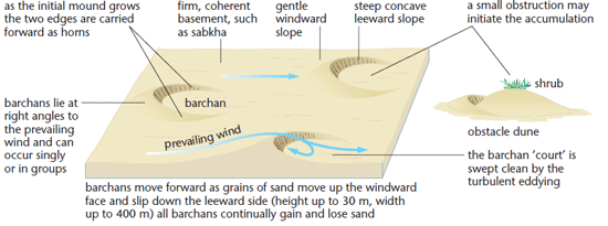 barchan dune diagram