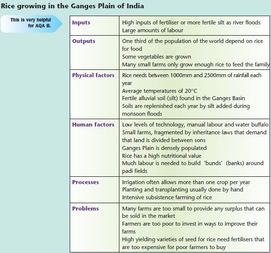 Types Of Agriculture Chart