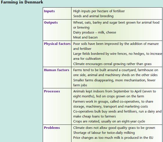 Different Types Of Agricultural Activity Geography Revision World