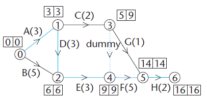 Network Diagram Critical Path Gallery - How To Guide And 