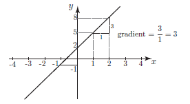 Differentiation From First Principles A Level Revision