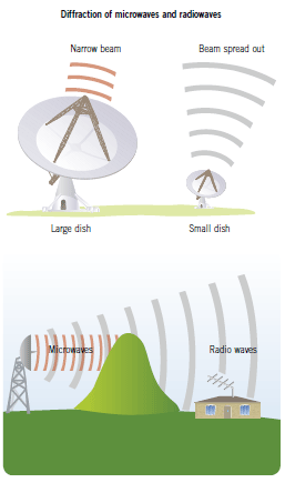 sound waves diffraction corners radius wavelength