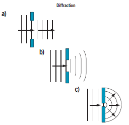 diffraction of sound by wavelengths across a surface