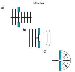 sound waves diffraction corners radius wavelength