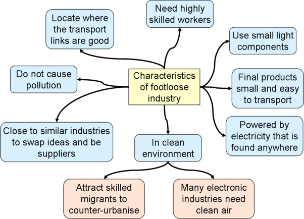 Footloose Industry - Geography Revision