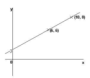 gradient of straight line