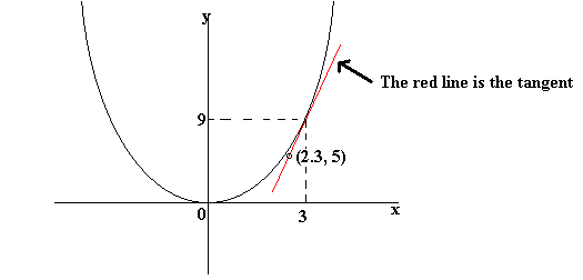 Gradient of a curve