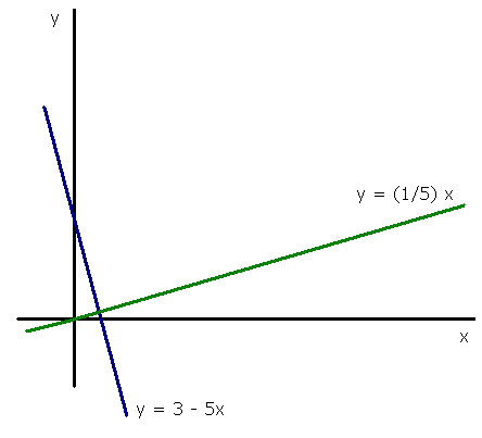 Gradient of perpendicular line