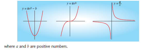 Graphs of Functions | gcse-revision, maths, number-and-algebra, algebra ...