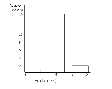 frequency table and histogram