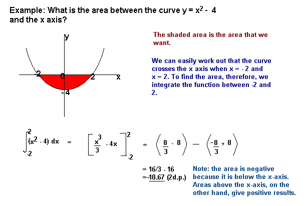 Area Under The Curve Examples