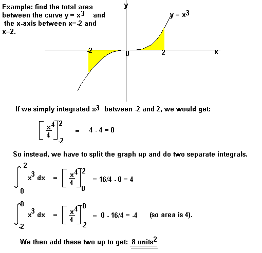 area of a plane region integral calculus examples