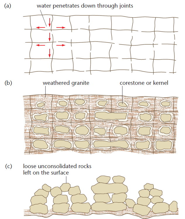 wind deflation