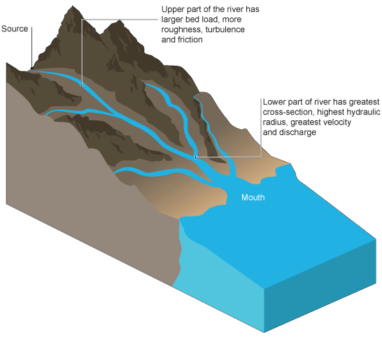 GCSE Geography, The River Cross Profile (River Landscapes 3), Geography