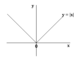 Functions Algebra Mathematics A Level Revision