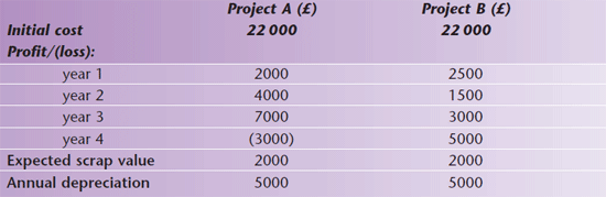 investment-decision-making-revision-world