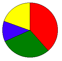 A pie chart