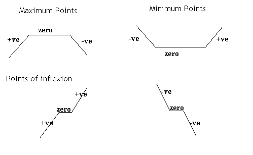 maximum and minimum points
