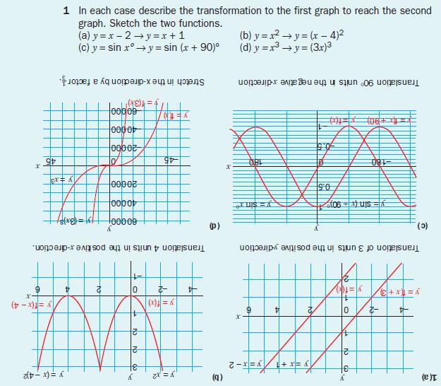 Functions and their graphs | gcse-revision, maths, number-and-algebra ...