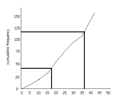 Cumulative frequency curve