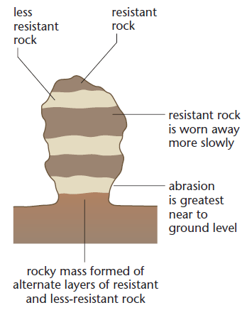 abrasion weathering diagram